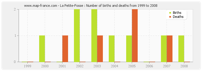 La Petite-Fosse : Number of births and deaths from 1999 to 2008